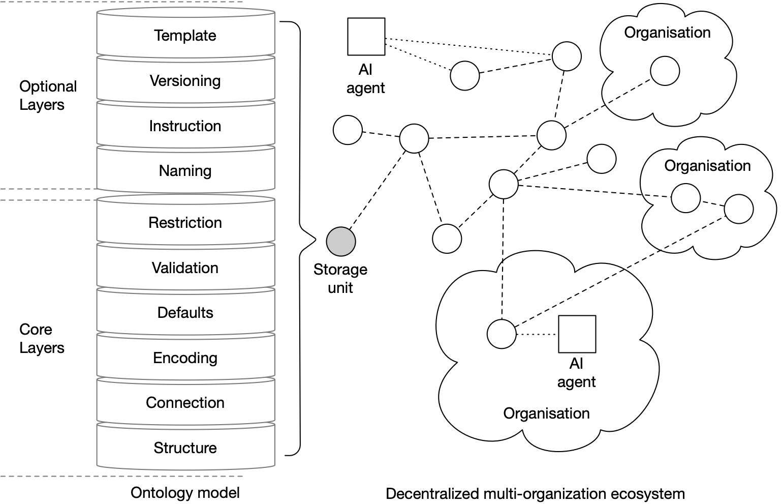 Ontology high-level architecture